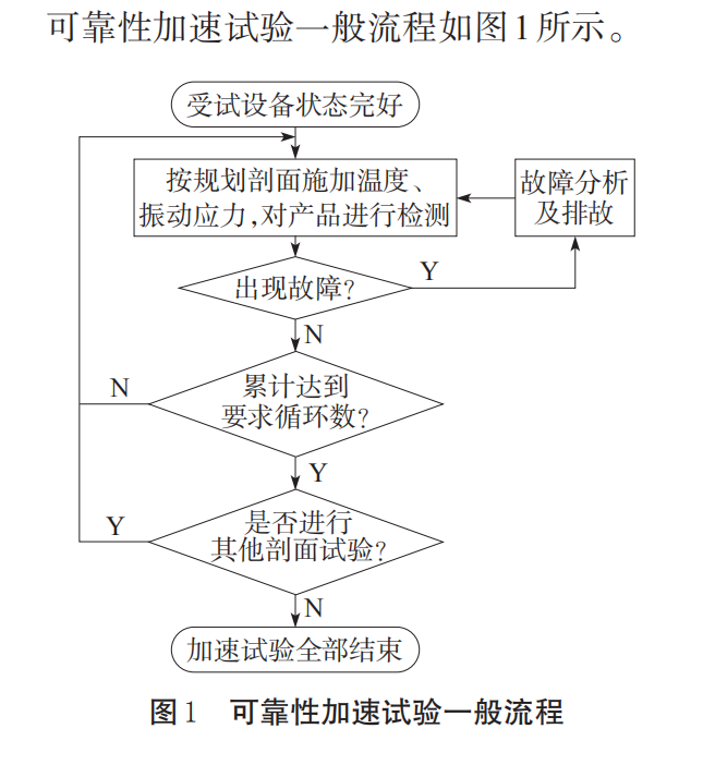 可靠性加速試驗一般流程圖